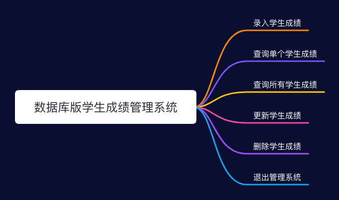 MySQL   MyBatis 版学生成绩管理系统来了！ - 图1