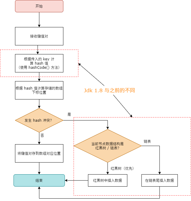 HashMap 知识点总结 - 图9