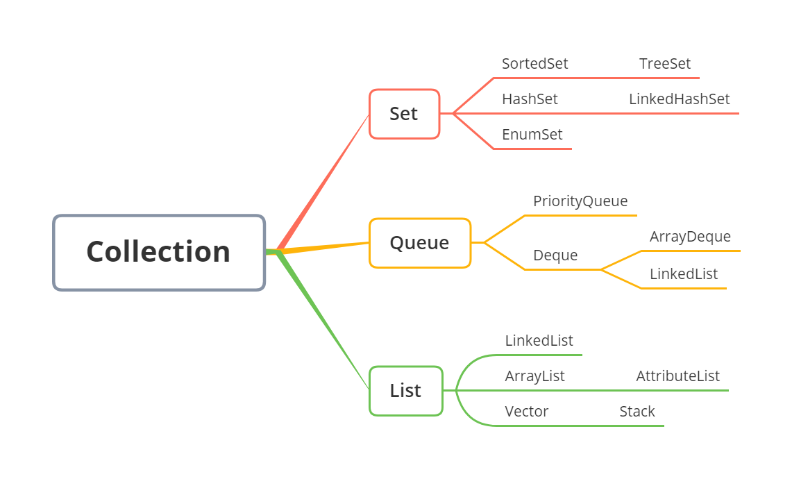 Java 容器知识点总结 - 图2