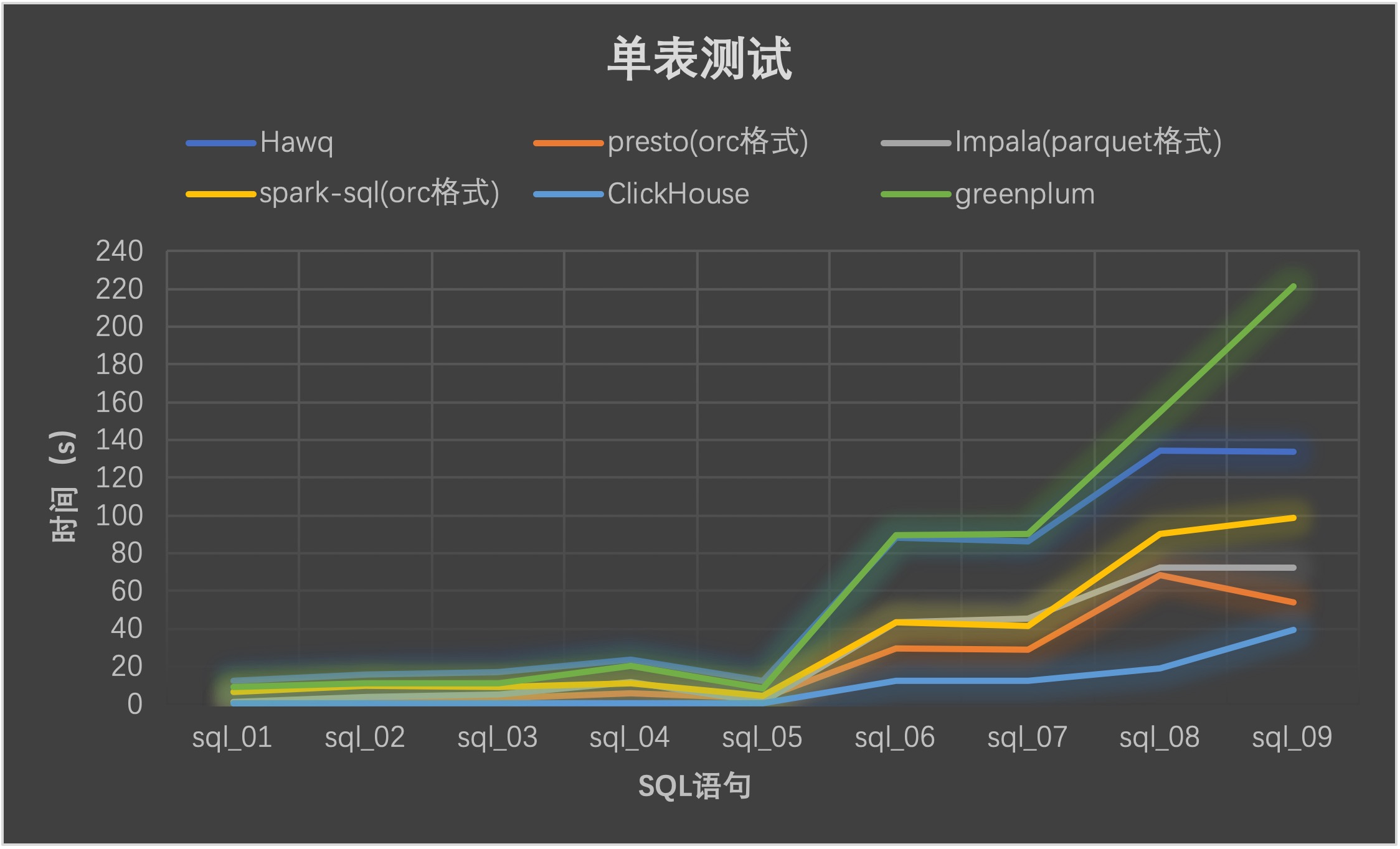 开源OLAP引擎测评报告(SparkSql、Presto、Impala、HAWQ、ClickHouse、GreenPlum) - clickhouseclub - 图6