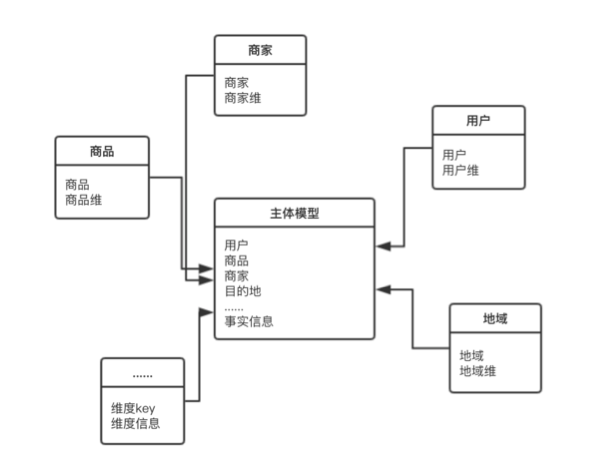 马蜂窝数据仓库的架构 - 图8