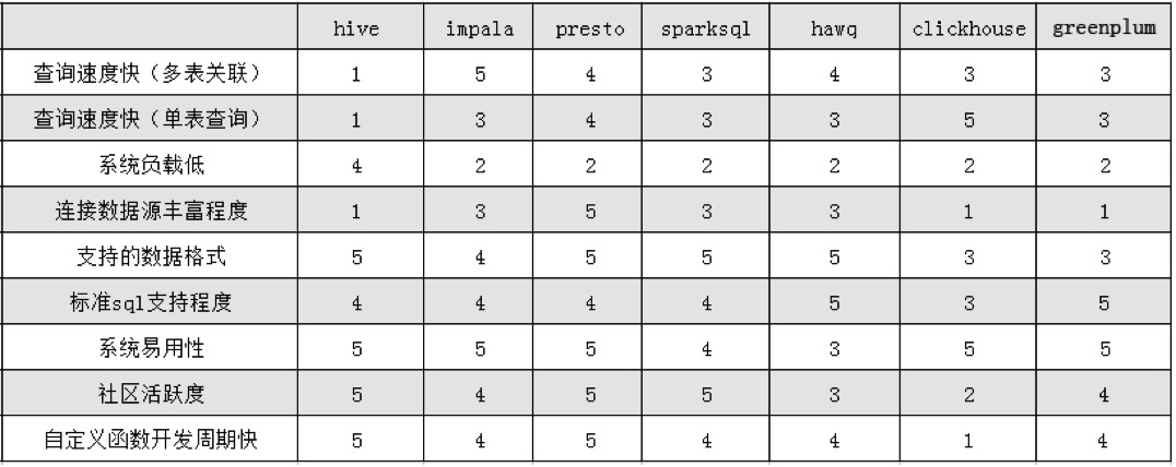 开源OLAP引擎测评报告(SparkSql、Presto、Impala、HAWQ、ClickHouse、GreenPlum) - clickhouseclub - 图8