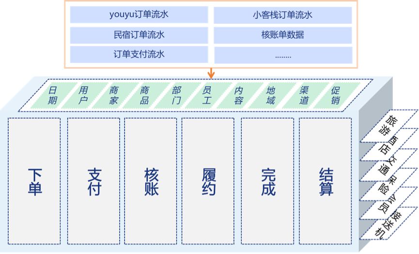 马蜂窝数据仓库的架构 - 图9