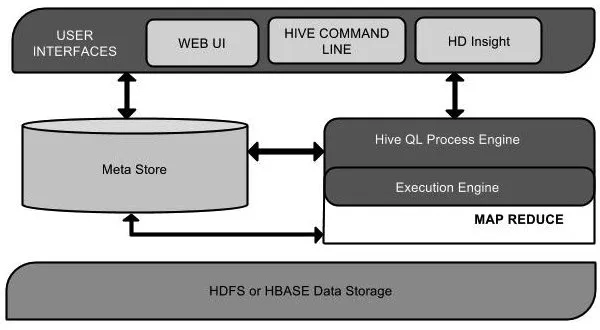 Hadoop 系列之 Hive - 图1