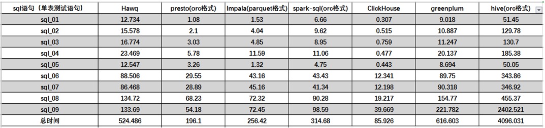 开源OLAP引擎测评报告(SparkSql、Presto、Impala、HAWQ、ClickHouse、GreenPlum) - clickhouseclub - 图5