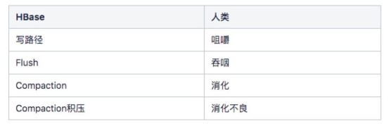 HBase优化 | HBase写吞吐场景资源消耗量化分析及优化 - 图2