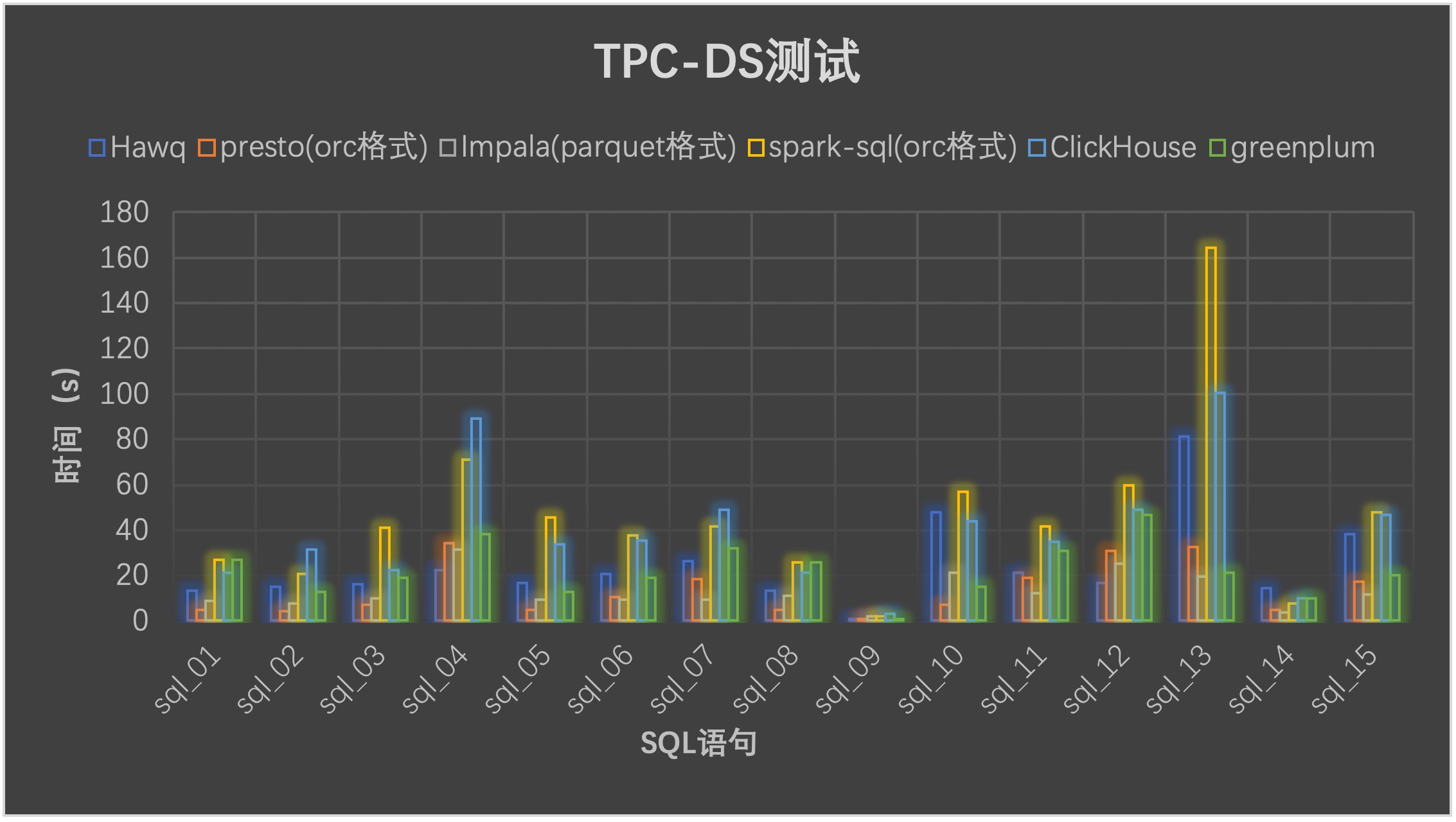 开源OLAP引擎测评报告(SparkSql、Presto、Impala、HAWQ、ClickHouse、GreenPlum) - clickhouseclub - 图4