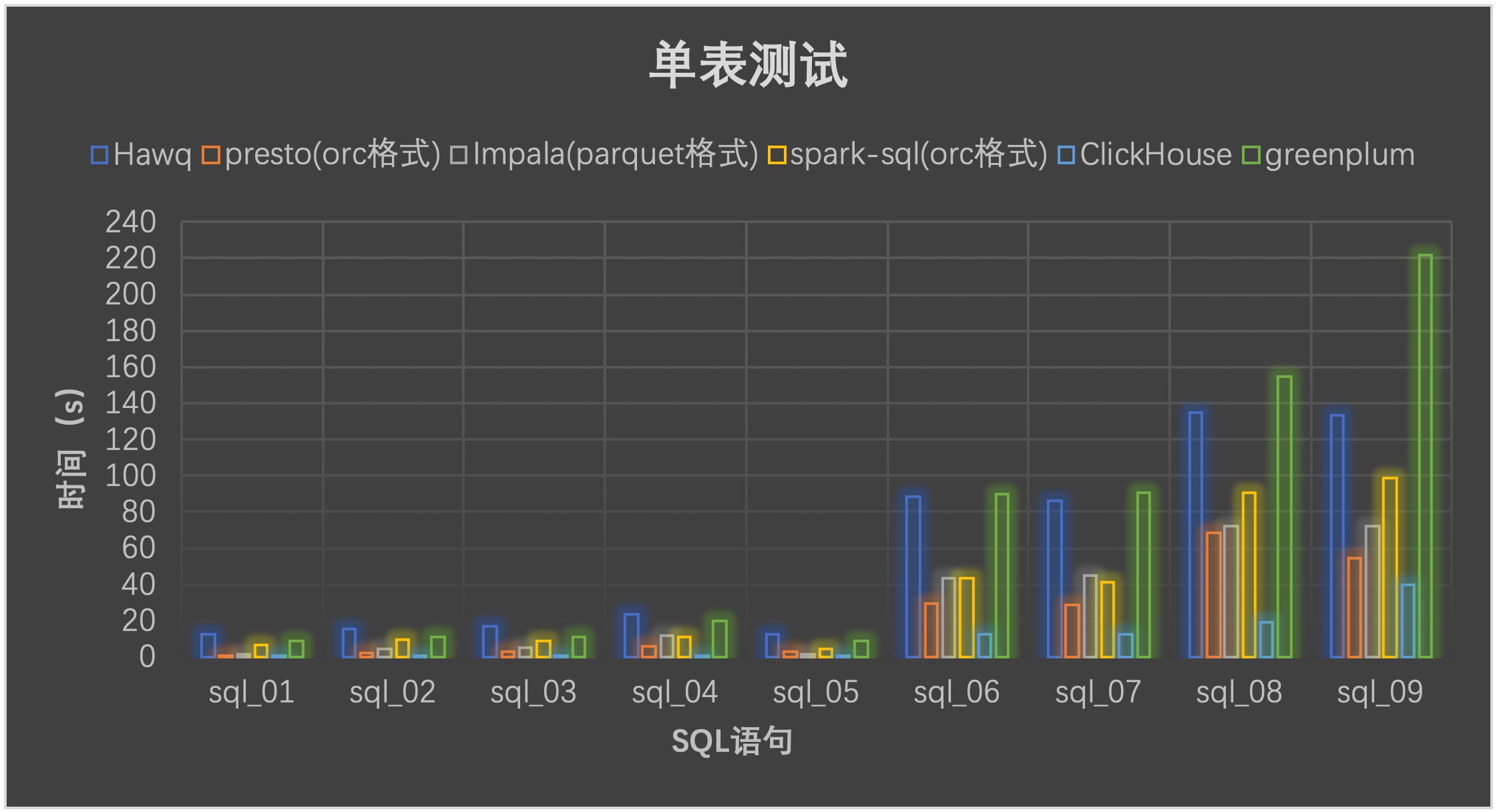 开源OLAP引擎测评报告(SparkSql、Presto、Impala、HAWQ、ClickHouse、GreenPlum) - clickhouseclub - 图7