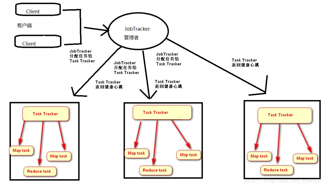 Hadoop 系列之 1.x、 2.x、3.x 架构 - 图4