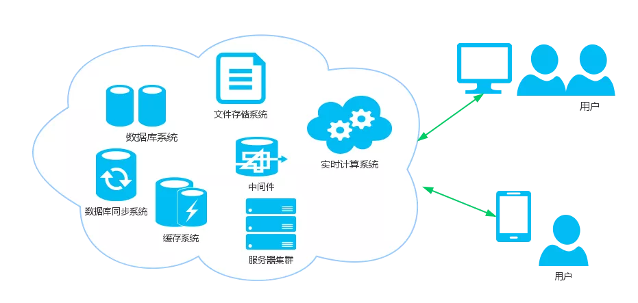 分布式系统以及CAP原理 - 图1