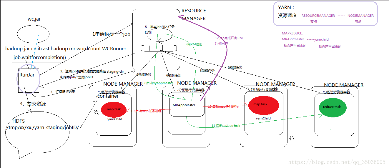 Hadoop 系列之 MapReduce - 图2