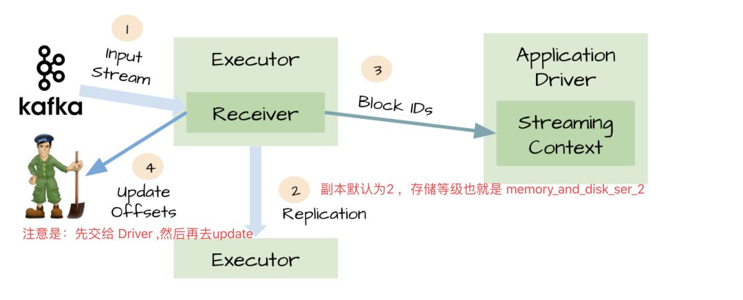 Spark Streaming 遇到 kafka - 图2