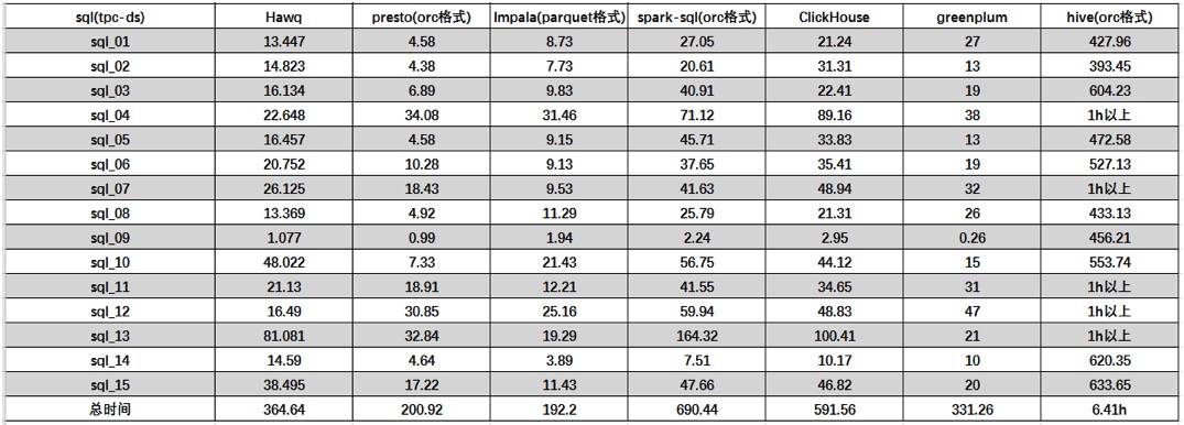 开源OLAP引擎测评报告(SparkSql、Presto、Impala、HAWQ、ClickHouse、GreenPlum) - clickhouseclub - 图2