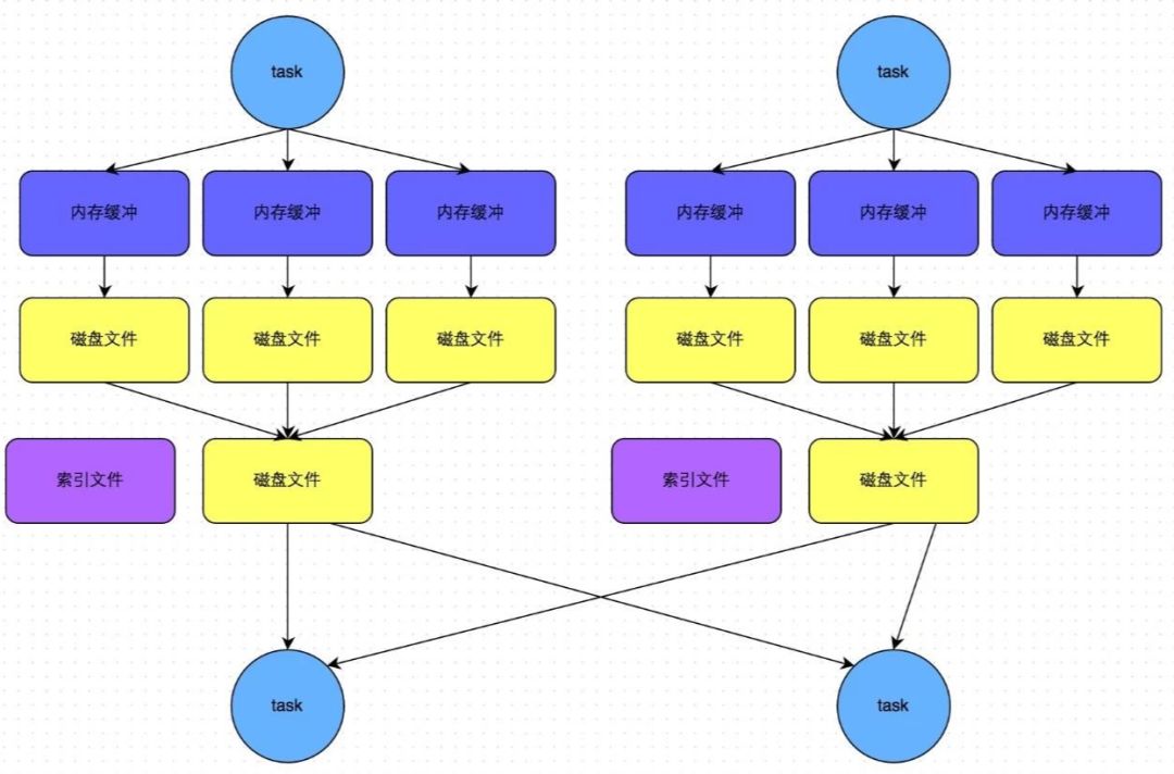 Spark shuffle 调优 - 图5