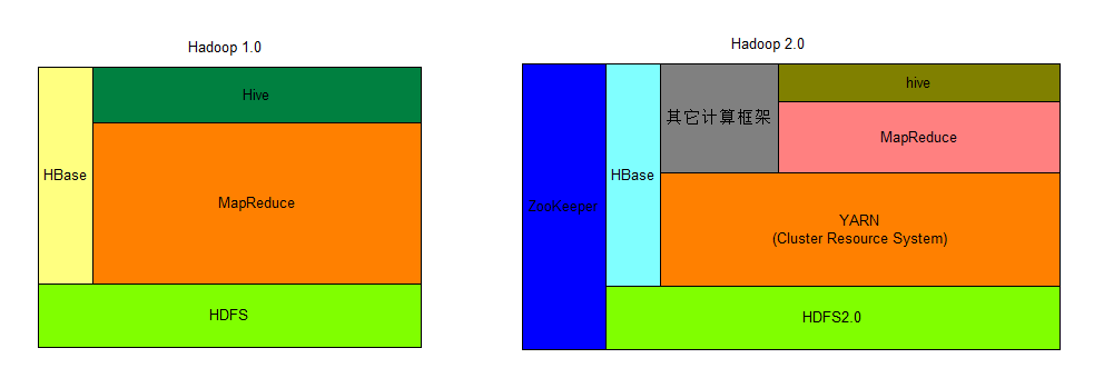 Hadoop 系列之 1.x、 2.x、3.x 架构 - 图2