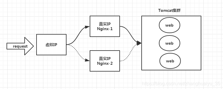 nginx 高可用-Keepalived - 图1