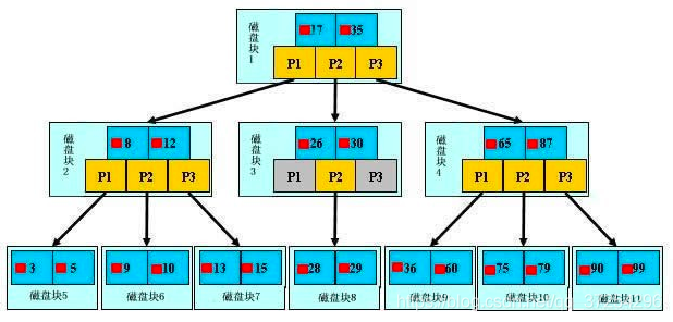 MySQL索引 - 图1