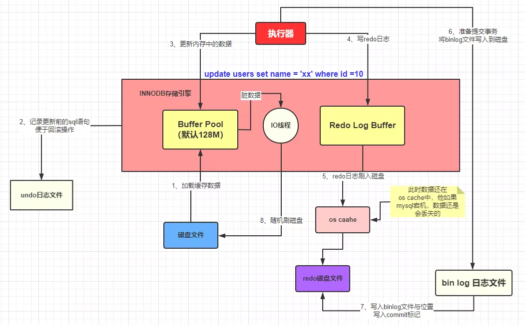 详解一条 SQL 的执行过程 - 图14