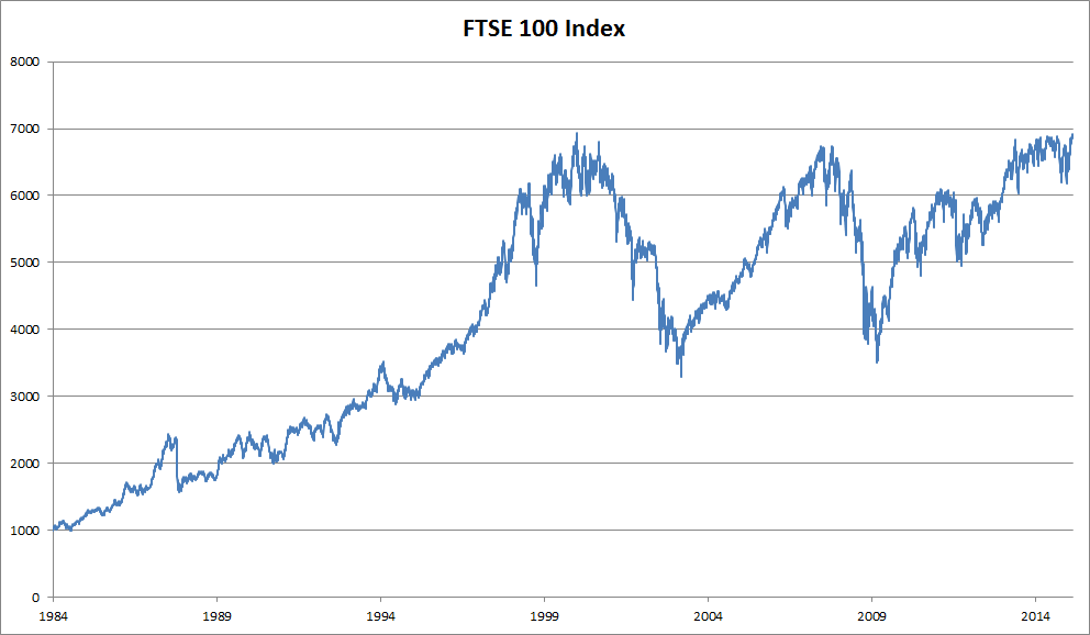FTSE 100 index over about 30 years.