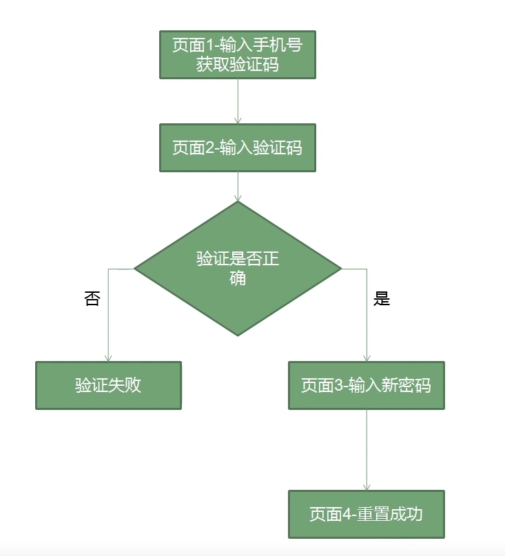 跳过验证步骤