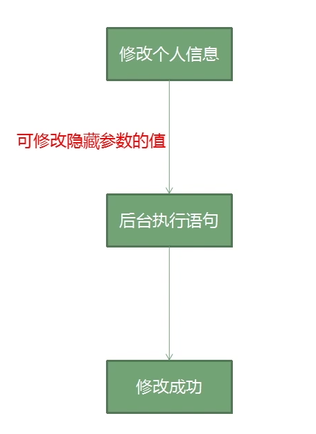 Cookie值的替换