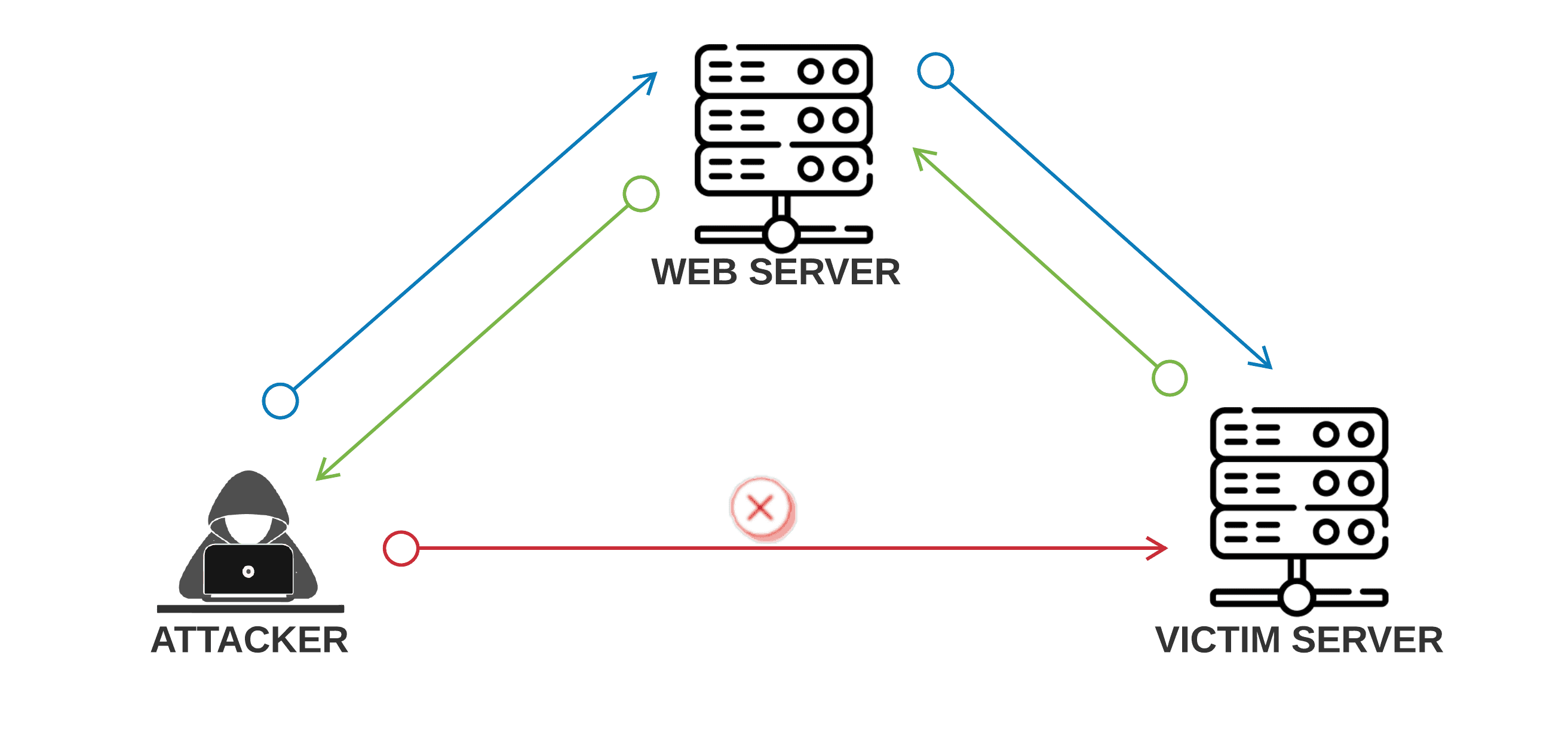 A Complete Guide To Server-Side Request Forgery (SSRF)