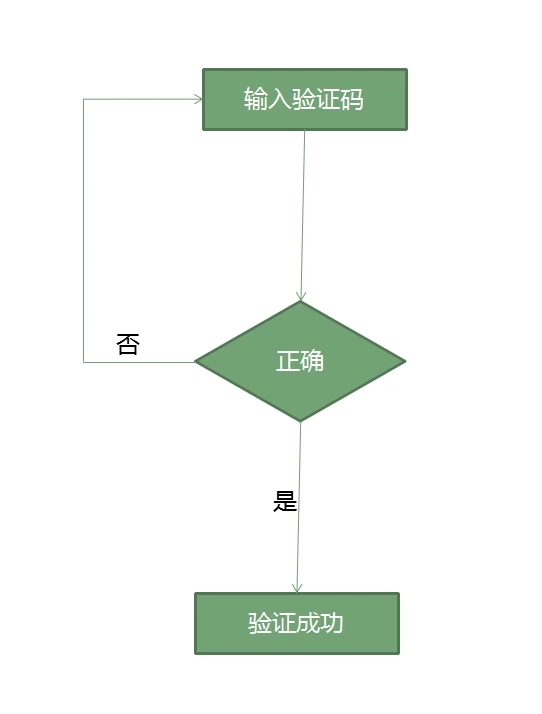 验证码不失效