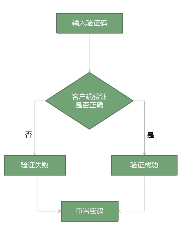 本地验证绕过