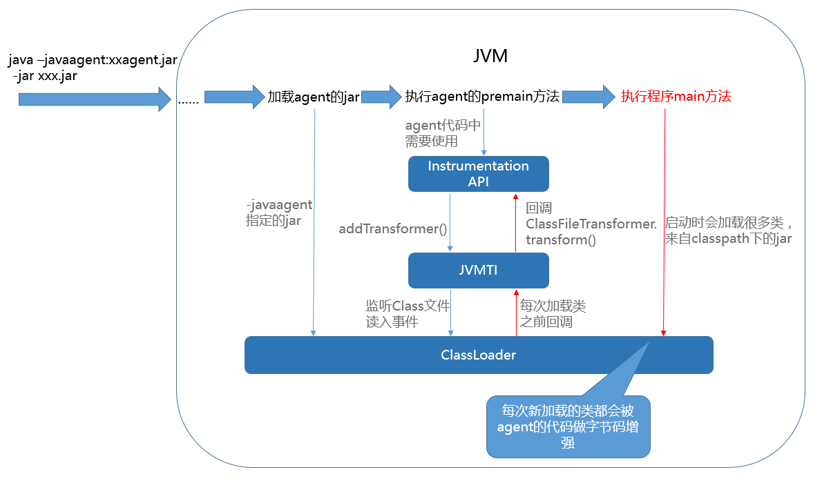 Java Intrumentation 和相关应用