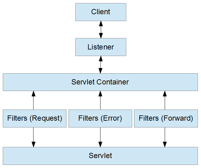 Perbedaan antara Filter dan Pendengar dalam Servlet (Java EE)