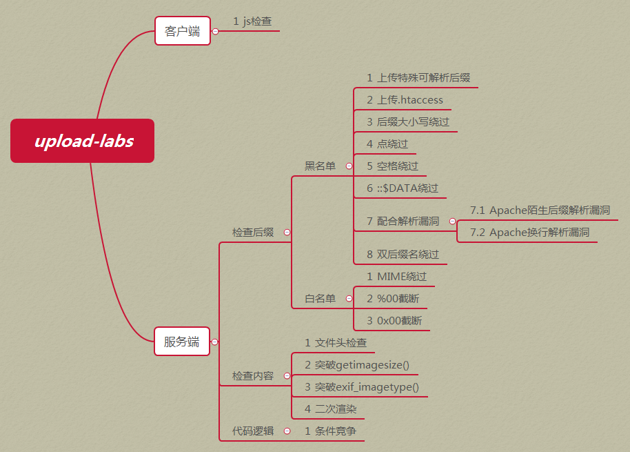 https://github.com/c0ny1/upload-labs/blob/master/doc/mind-map.png