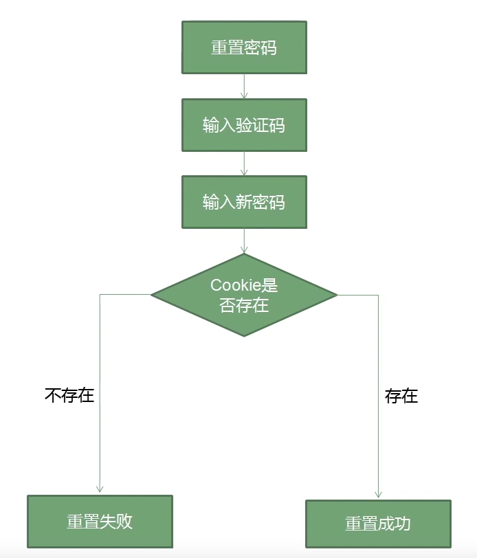 Cookie值的替换