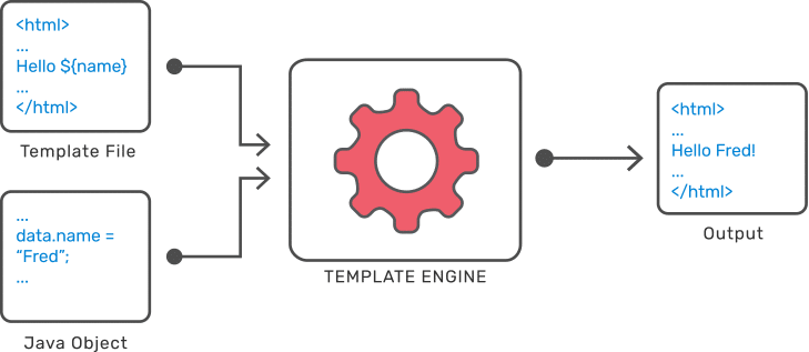 What is Server-Side Template Injection (SSTI)? - Indusface