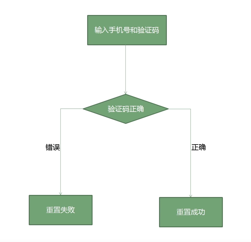 验证码未绑定用户