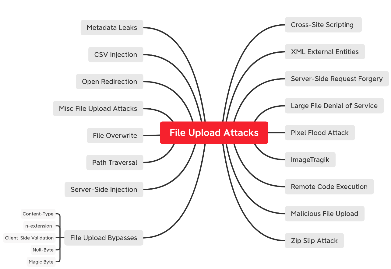 https://blog.yeswehack.com/wp-content/uploads/file-upload-mindmap.png.webp