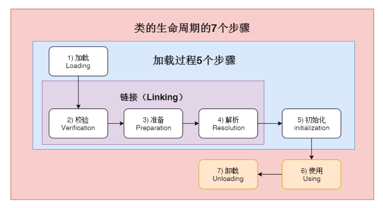 01.JVM类加载机制 - 图2