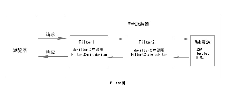 java web filter链