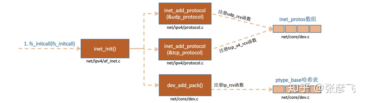 Linux网络包接收过程 - 图5
