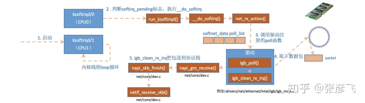 Linux网络包接收过程 - 图9