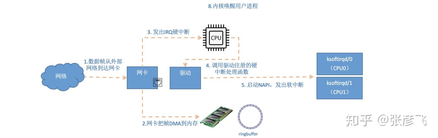 Linux网络包接收过程 - 图8