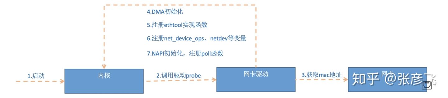 Linux网络包接收过程 - 图6