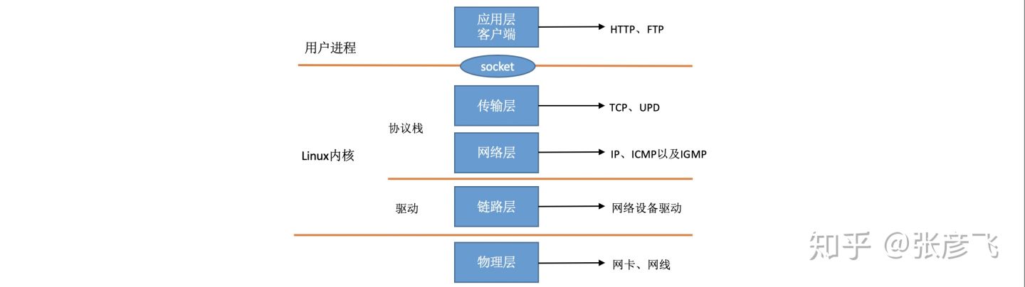 Linux网络包接收过程 - 图1