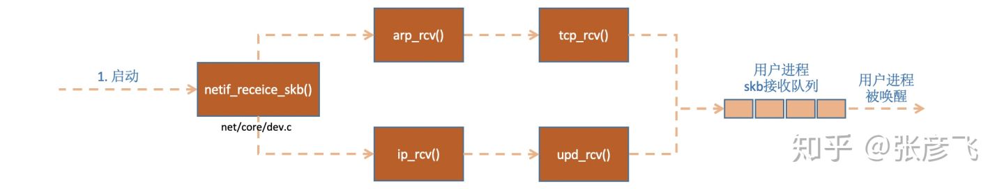 Linux网络包接收过程 - 图10