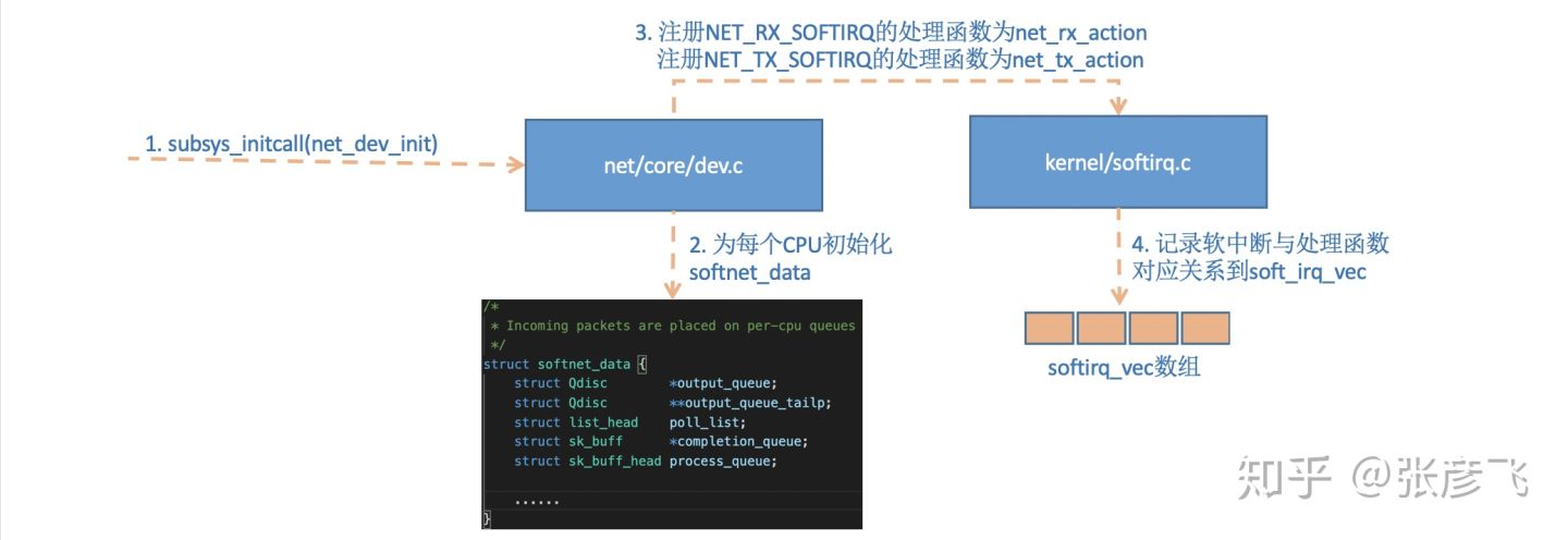 Linux网络包接收过程 - 图4