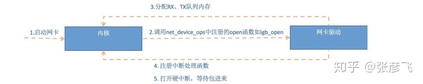 Linux网络包接收过程 - 图7