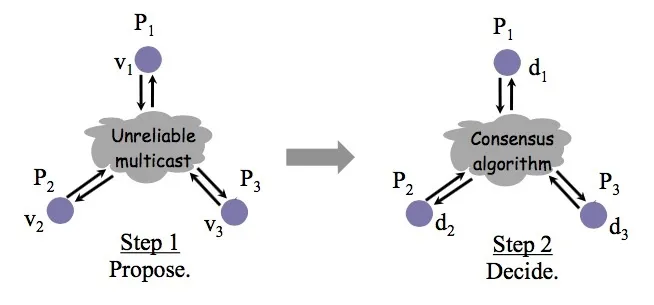 分布式一致性 - 图1