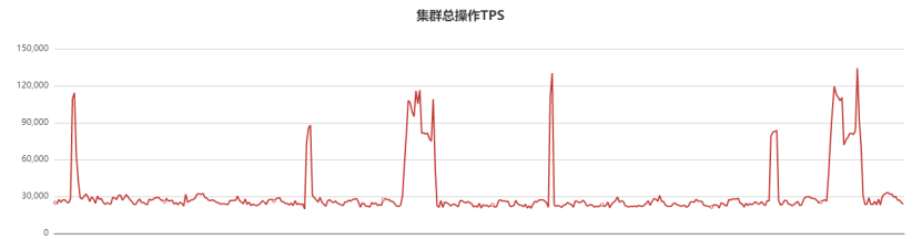 集群雪崩故障 - 图5