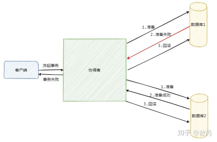 分布式事务 - 图2