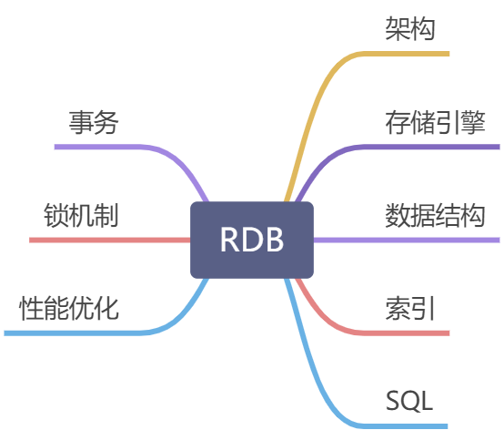 关系数据库 - 图1