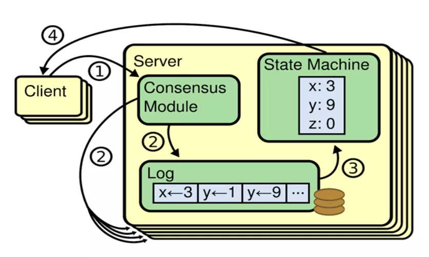 分布式一致性 - 图3